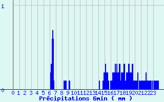 Diagramme des prcipitations pour Val-Cenis Termignon (73)
