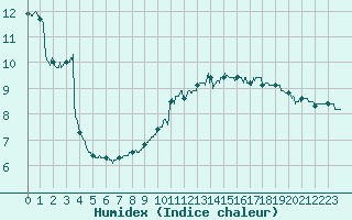 Courbe de l'humidex pour Le Puy-Chadrac (43)