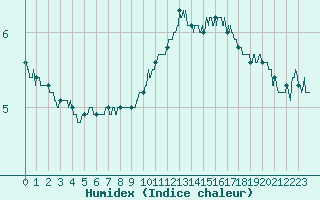 Courbe de l'humidex pour Ploudalmezeau (29)