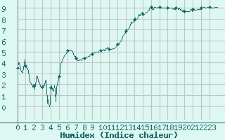 Courbe de l'humidex pour Evreux (27)