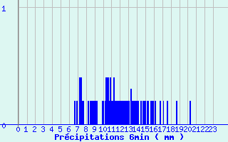 Diagramme des prcipitations pour Marigny-le-Cahout (21)
