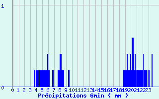 Diagramme des prcipitations pour Camaret (29)