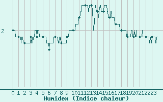 Courbe de l'humidex pour Chteaudun (28)