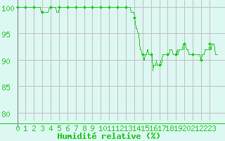 Courbe de l'humidit relative pour Poitiers (86)