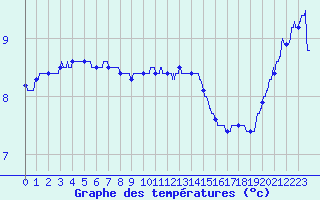 Courbe de tempratures pour Cap de la Hve (76)