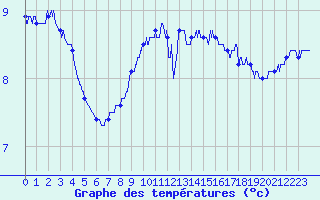 Courbe de tempratures pour Dole-Tavaux (39)