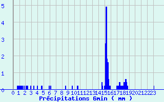 Diagramme des prcipitations pour Baume-les-Dames (25)