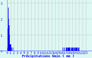 Diagramme des prcipitations pour Lierville (60)