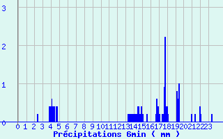 Diagramme des prcipitations pour Chtellerault (86)
