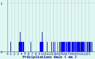 Diagramme des prcipitations pour Saint-Barthelemy-de-Vals (26)