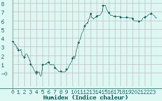 Courbe de l'humidex pour Orly (91)