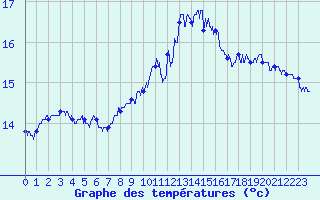 Courbe de tempratures pour Cap Corse (2B)