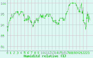 Courbe de l'humidit relative pour Alpuech (12)
