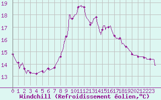 Courbe du refroidissement olien pour Grenoble/agglo Le Versoud (38)