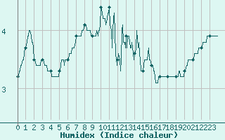 Courbe de l'humidex pour Mont-Saint-Vincent (71)