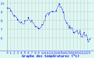 Courbe de tempratures pour Bziers Cap d
