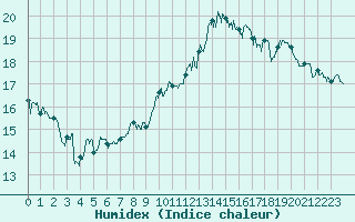 Courbe de l'humidex pour Saint-Brieuc (22)