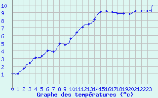 Courbe de tempratures pour Pointe de Socoa (64)