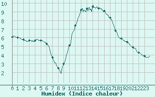 Courbe de l'humidex pour Lyon - Saint-Exupry (69)