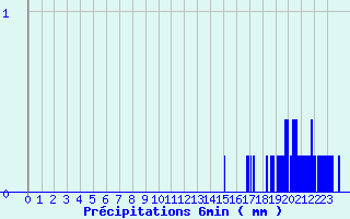 Diagramme des prcipitations pour Bucey-les-Gy (70)