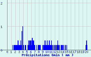 Diagramme des prcipitations pour Saint-Paul-Flaugnac (46)