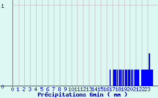 Diagramme des prcipitations pour Bazoches (58)