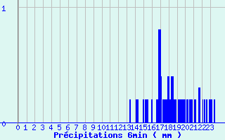 Diagramme des prcipitations pour Prayssas (47)