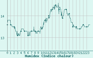 Courbe de l'humidex pour Le Talut - Belle-Ile (56)