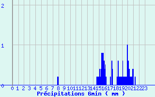 Diagramme des prcipitations pour Labcde-Lauragais (11)