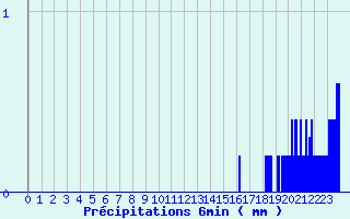 Diagramme des prcipitations pour Lucelle (68)