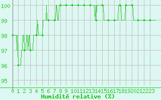 Courbe de l'humidit relative pour Langres (52) 