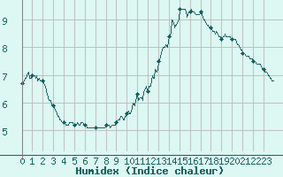 Courbe de l'humidex pour Le Touquet (62)