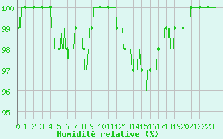 Courbe de l'humidit relative pour Rouen (76)