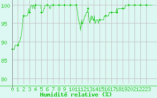 Courbe de l'humidit relative pour Langres (52) 