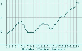 Courbe de l'humidex pour Rouen (76)