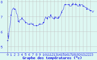 Courbe de tempratures pour Grenoble/St-Etienne-St-Geoirs (38)