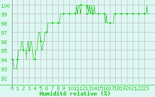 Courbe de l'humidit relative pour Roissy (95)