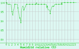 Courbe de l'humidit relative pour Markstein Crtes (68)