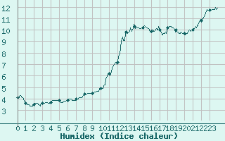 Courbe de l'humidex pour Evreux (27)