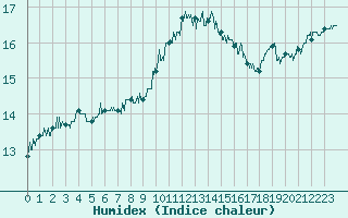 Courbe de l'humidex pour Le Talut - Belle-Ile (56)