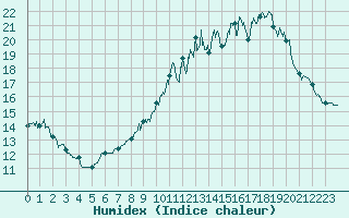 Courbe de l'humidex pour Besanon (25)