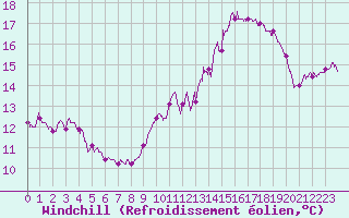 Courbe du refroidissement olien pour Cambrai / Epinoy (62)
