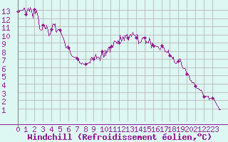 Courbe du refroidissement olien pour Deauville (14)