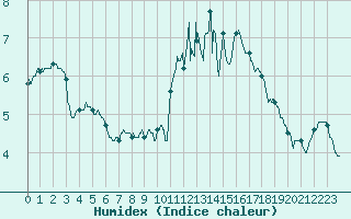 Courbe de l'humidex pour Belfort-Dorans (90)