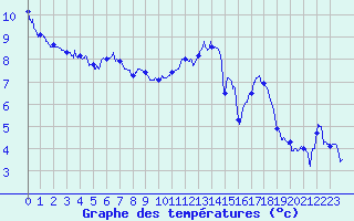 Courbe de tempratures pour Saint Aupre (38)