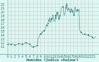 Courbe de l'humidex pour Berg (67)