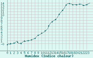 Courbe de l'humidex pour Laval (53)