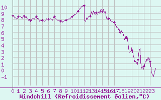 Courbe du refroidissement olien pour Chteaudun (28)