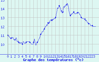 Courbe de tempratures pour Millau - Soulobres (12)