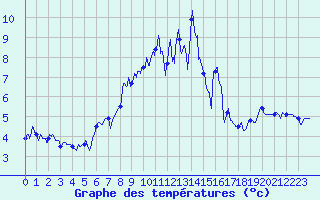 Courbe de tempratures pour Chamrousse - Le Recoin (38)